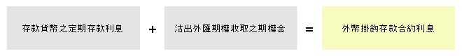 存款貨幣之定期存款利息+沽出外匯期權收取之期權金=外幣掛鈎存款合約利息