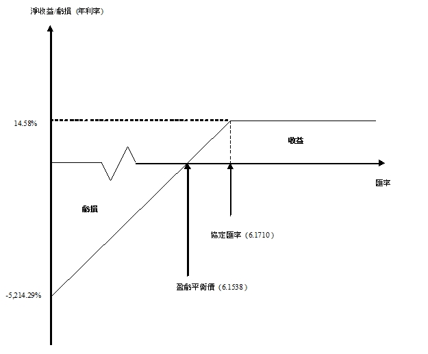 情況4圖示