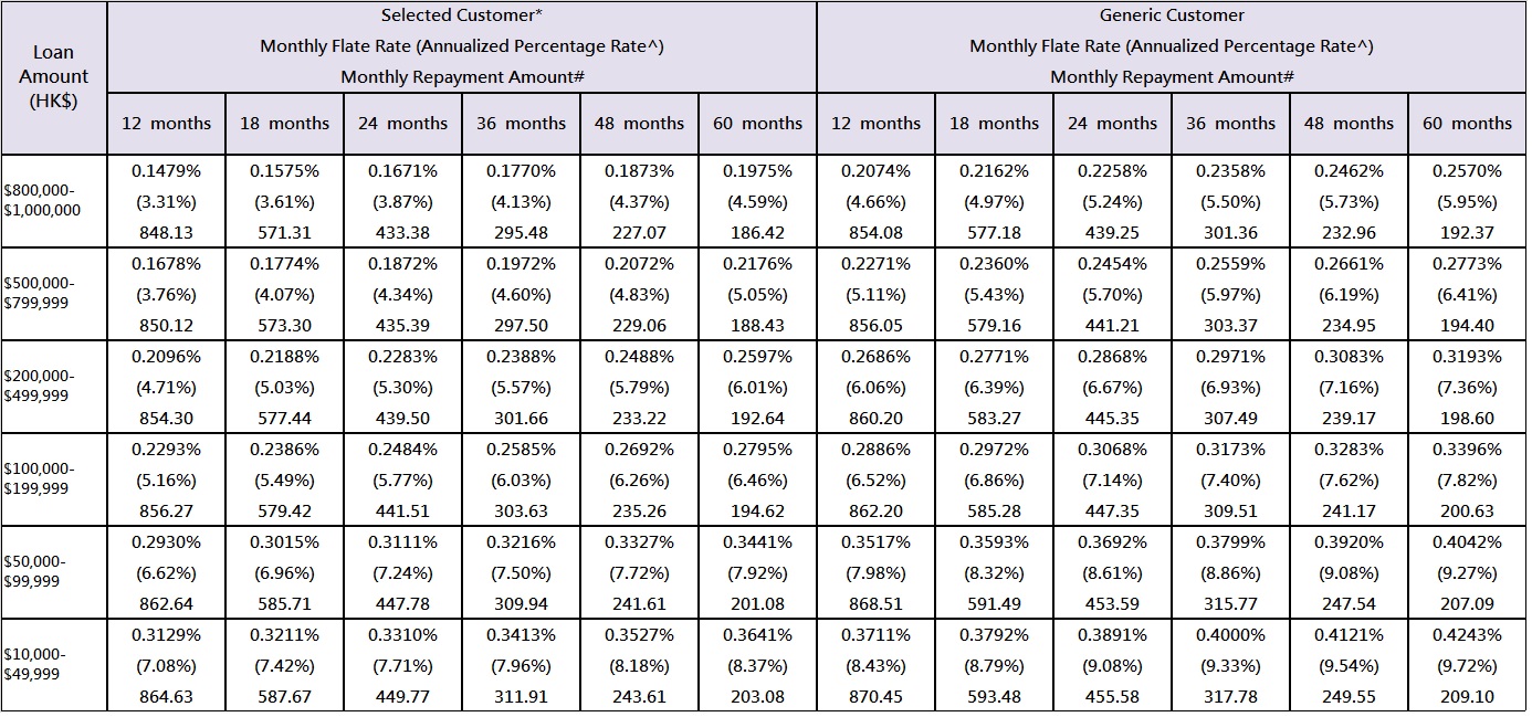 Interest Rate Table of Chong Hing Personal Loan