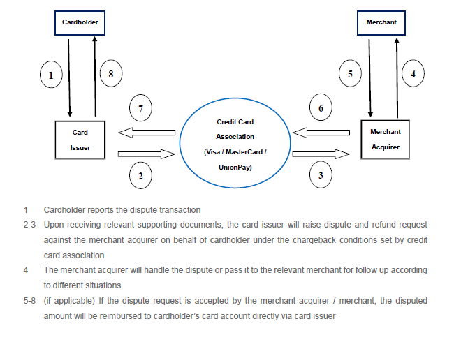 General Credit Card Dispute Flow