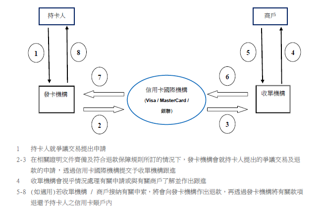 信用卡退款保障的一般流程